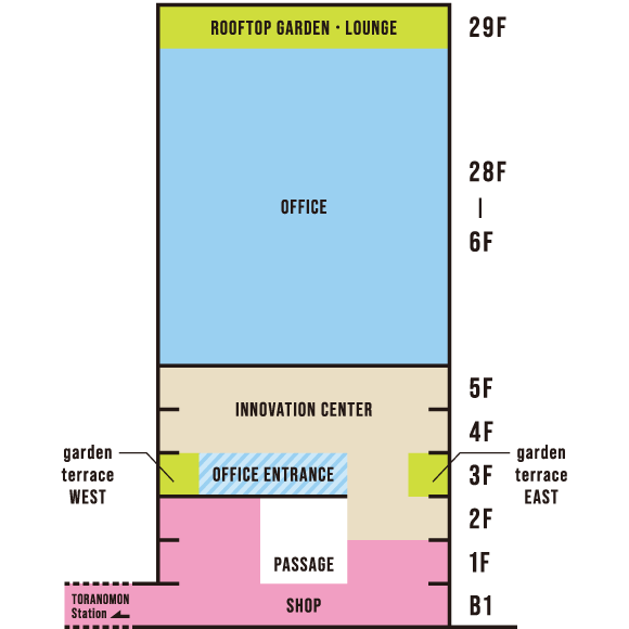 TORANOGATEのフロアガイド。1階から地下1階にショップ、3階にオフィスエントランス、4・5階にイノベーションセンター、6階から28階にオフィス、最上階（29階）にルーフトップガーデン・ラウンジが配置されている。